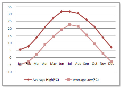 Zhengzhou Average Monthly Temperatures