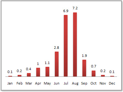 Beijing Average Monthly Precipitation Beijing Average Monthly Precipitation