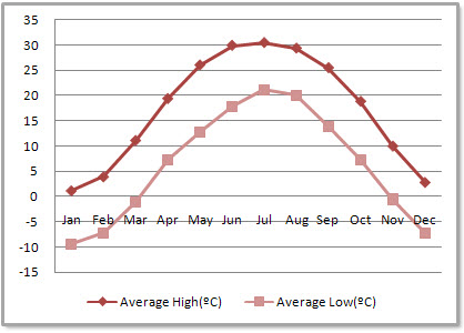 Beijing Average Monthly Temperatures Beijing Average Monthly Temperatures