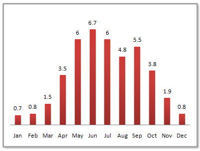 Chongqing Average Monthly Precipitation