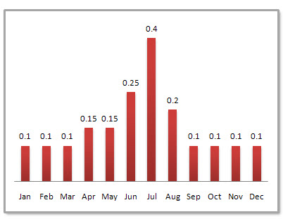 Dunhuang Average Monthly Precipitation
