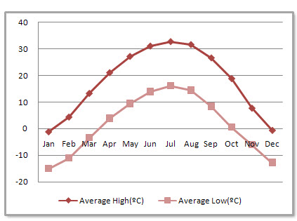 Dunhuang Average Monthly Temperatures
