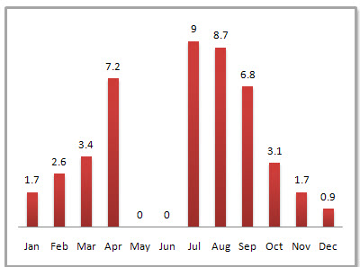 Foshan Average Monthly Precipitation Foshan Average Monthly Precipitation