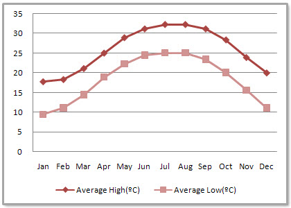Foshan Average Monthly Temperatures Foshan Average Monthly Temperatures