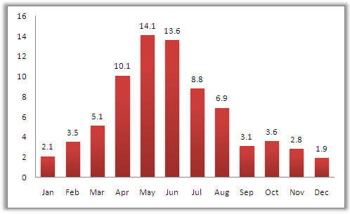 Guilin Average Monthly Precipitation Guilin Average Monthly Precipitation