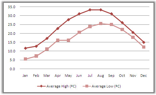 Guilin Average Monthly Temperatures Guilin Average Monthly Temperatures