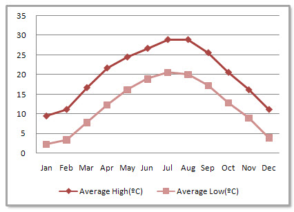 Guiyang Average Monthly Temperatures Guiyang Average Monthly Temperatures