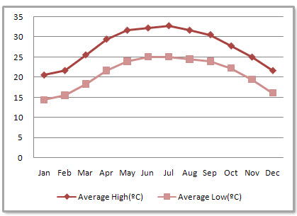Haikou Average Monthly Temperatures