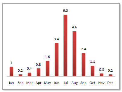 Harbin Average Monthly Precipitation Harbin Average Monthly Precipitation