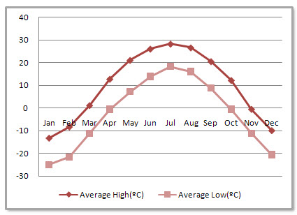 Harbin Average Monthly Temperatures Harbin Average Monthly Temperatures