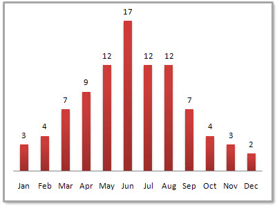 Huangshan Average Monthly Precipitation