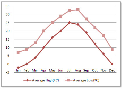 Huangshan Average Monthly Temperatures