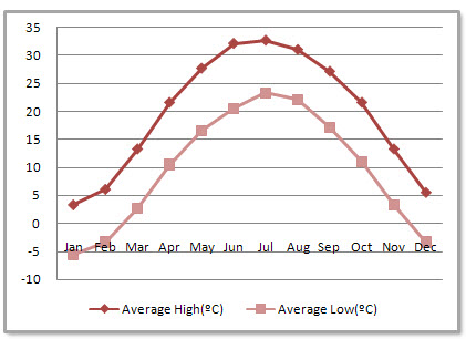 Jinan Average Monthly Temperatures Jinan Average Monthly Temperatures