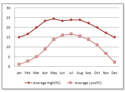Kunming Average Monthly Temperatures