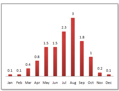 Lanzhou Average Monthly Precipitation Lanzhou Average Monthly Precipitation