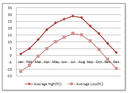 Lanzhou Average Monthly Temperatures Lanzhou Average Monthly Temperatures