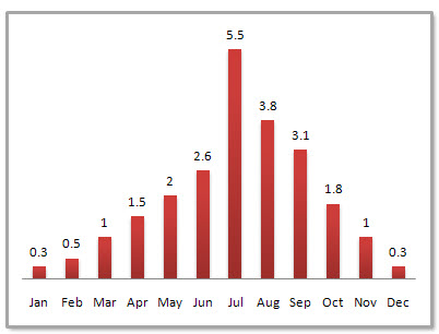 Luoyang Average Monthly Precipitation Luoyang Average Monthly Precipitation