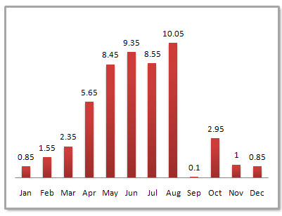 Macau Average Monthly Precipitation Macau Average Monthly Precipitation