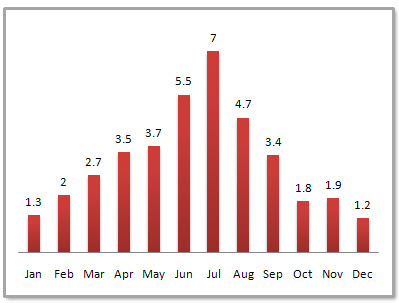 Nanjing Average Monthly Precipitation Nanjing Average Monthly Precipitation
