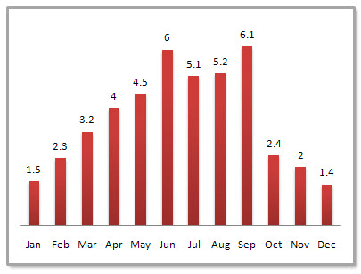 Shanghai Average Monthly Precipitation