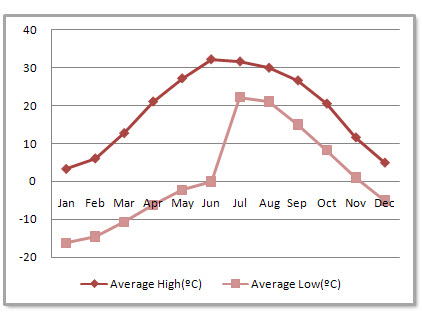 Shijiazhuang Average Monthly Temperatures