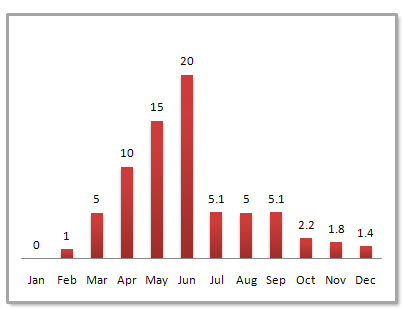 Suzhou Average Monthly Precipitation