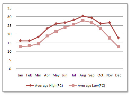 Taiwan Average Monthly Temperatures Taiwan Average Monthly Temperatures