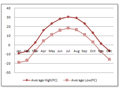 Urumqi Average Monthly Temperatures Urumqi Average Monthly Temperatures