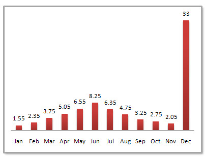 Wuhan Average Monthly Precipitation