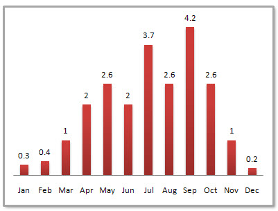 Xian Average Monthly Precipitation Xian Average Monthly Precipitation