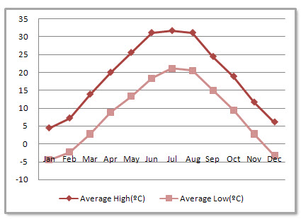 Xian Average Monthly Temperatures Xian Average Monthly Temperatures