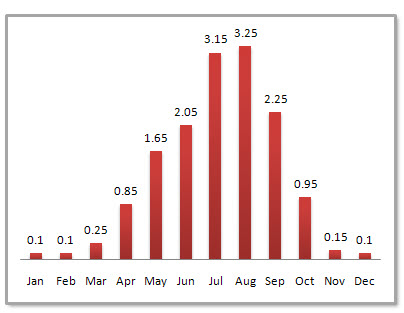 Xining Average Monthly Precipitation Xining Average Monthly Precipitation
