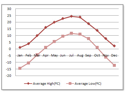 Xining Average Monthly Temperatures Xining Average Monthly Temperatures