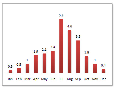 Zhengzhou Average Monthly Precipitation Zhengzhou Average Monthly Precipitation