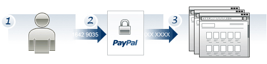 How is Paypal work