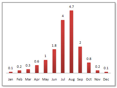 Hohhot Average Monthly Precipitation