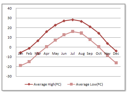 Hohhot Average Monthly Temperatures