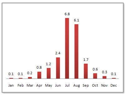 Tianjin Average Monthly Precipitation