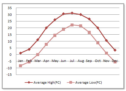 Tianjin Average Monthly Temperatures